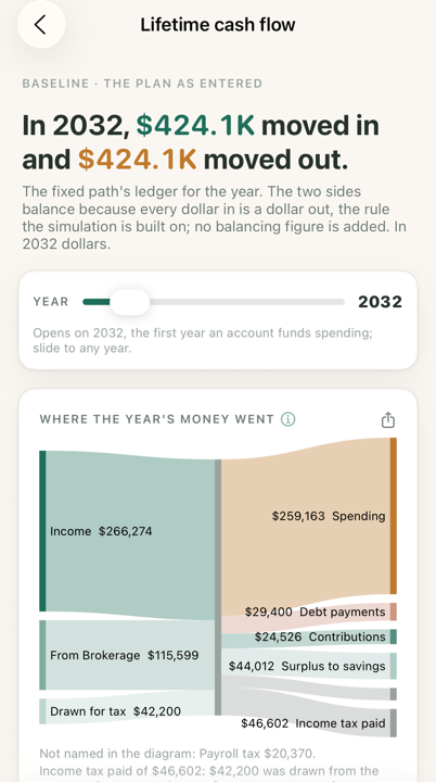 The Lifetime cash flow page on iPhone: one year's money flowing from income and withdrawals to spending, debt, savings and taxes.