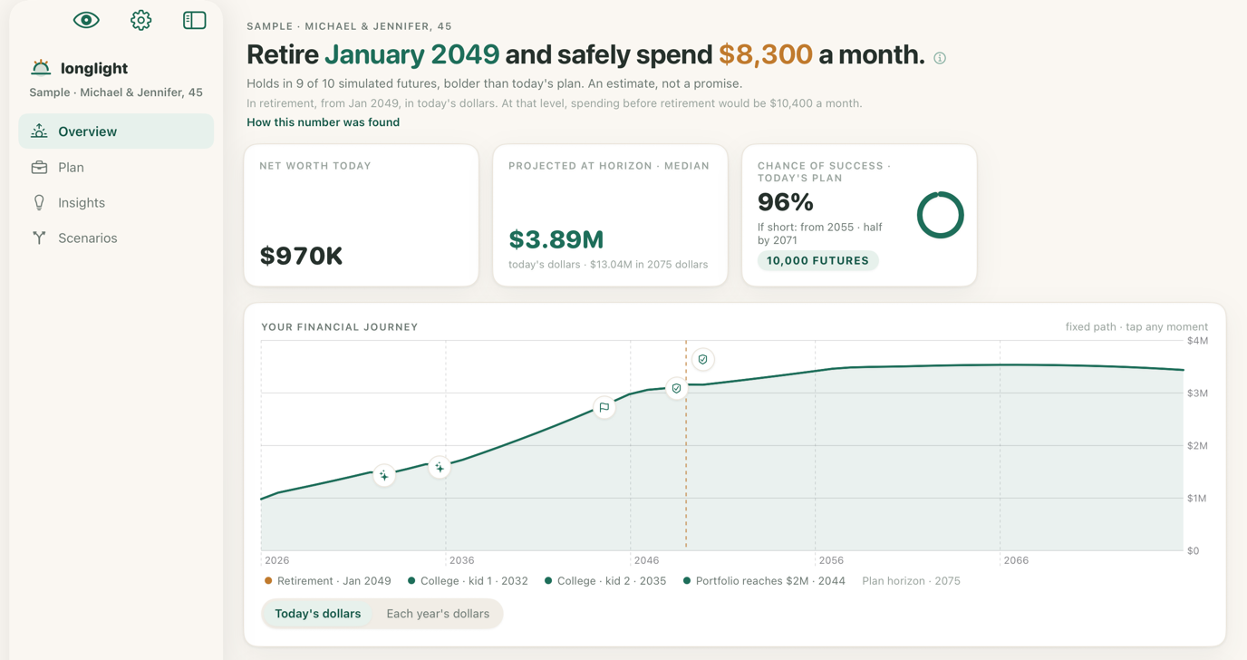 Longlight's Overview on iPad: Retire January 2049 and safely spend $8,300 a month, with net worth today, the projection at the plan's horizon, a 96% chance of success and the financial journey chart.